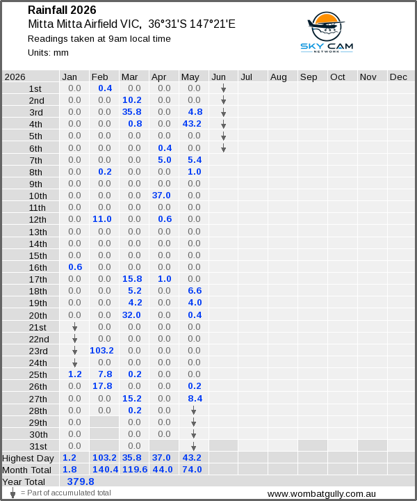 Daily rainfall table