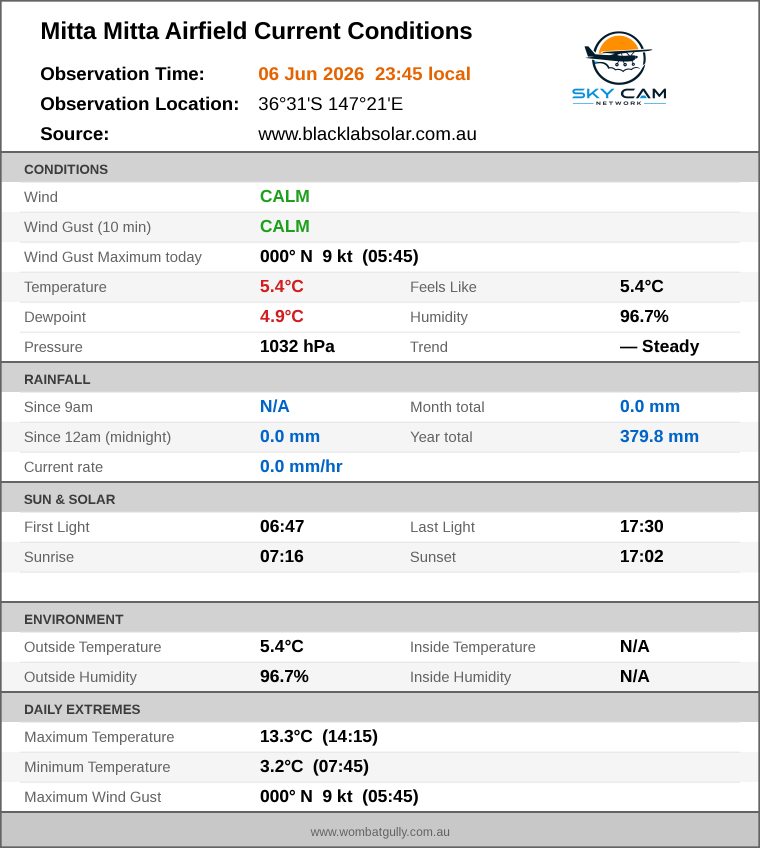Current conditions summary