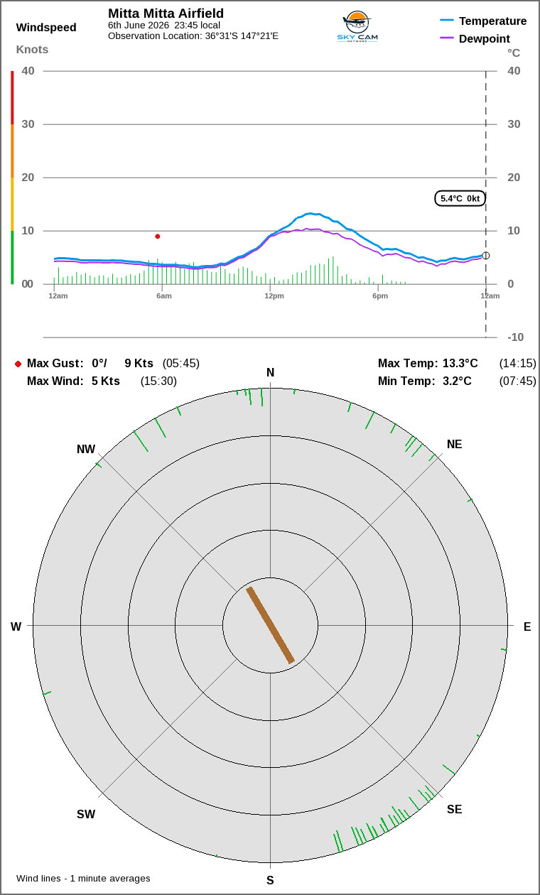 Wind and temperature