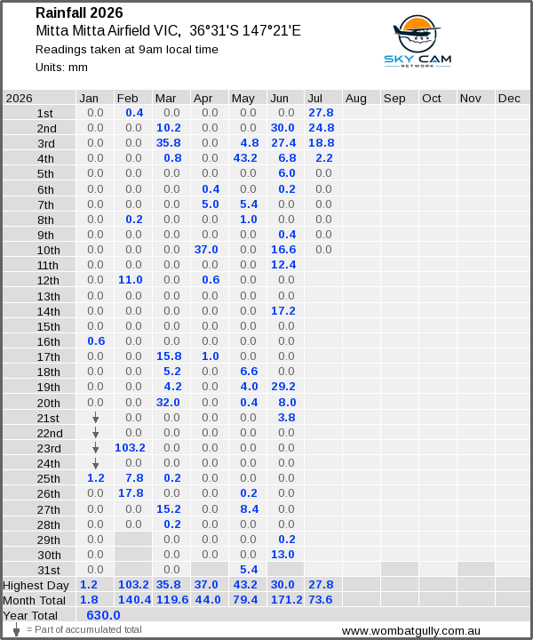 Daily rainfall table