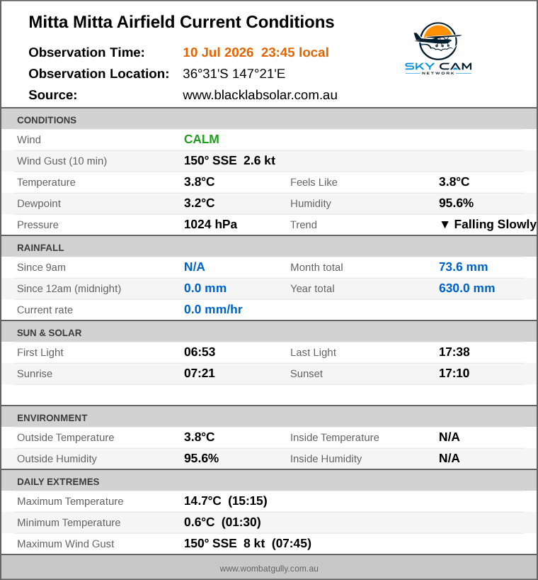 Current conditions summary