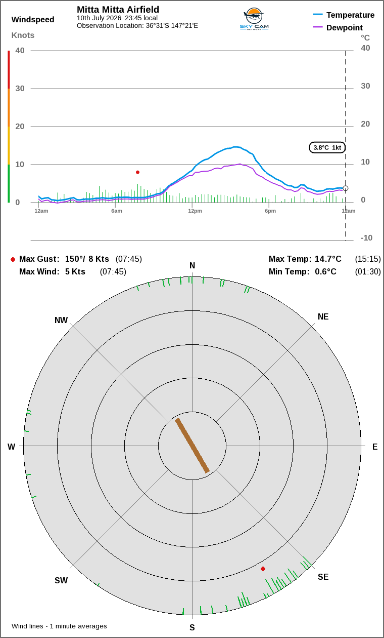 Wind and temperature