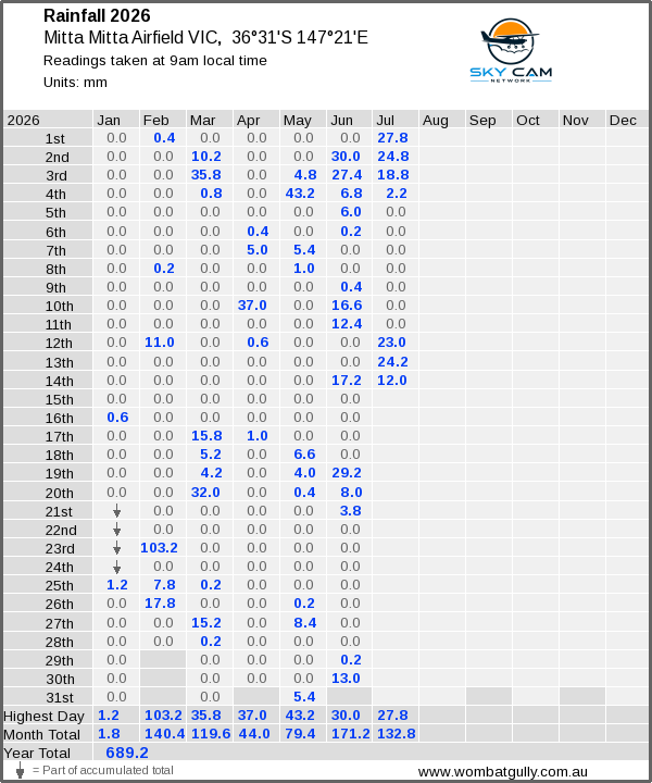 Daily rainfall table