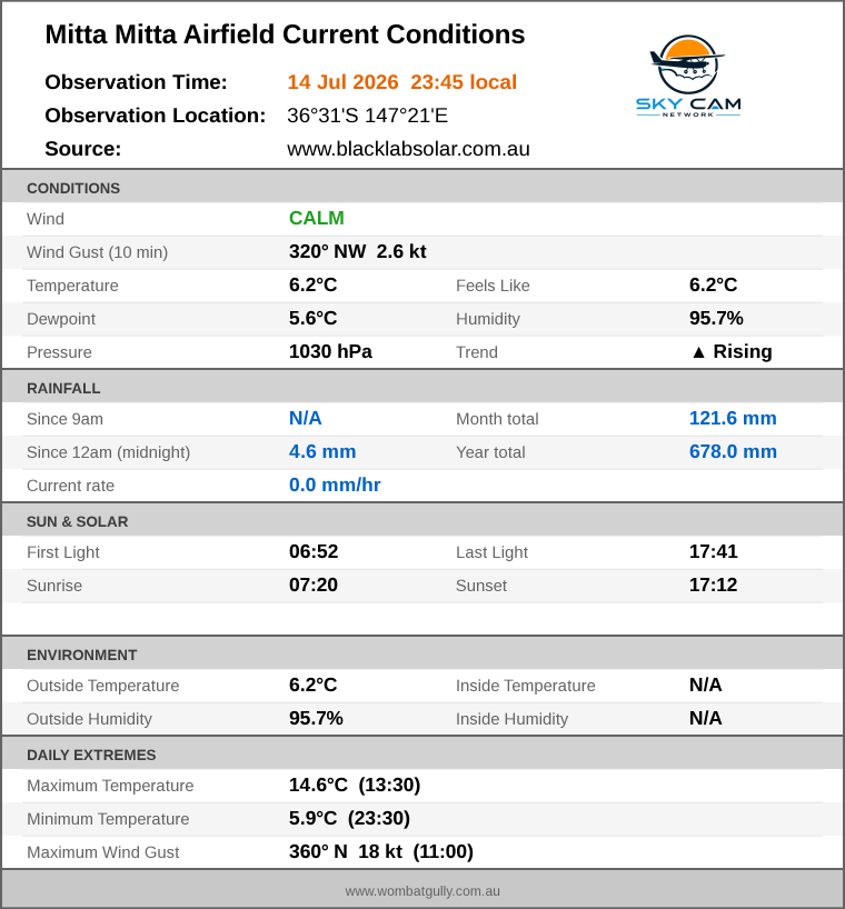 Current conditions summary