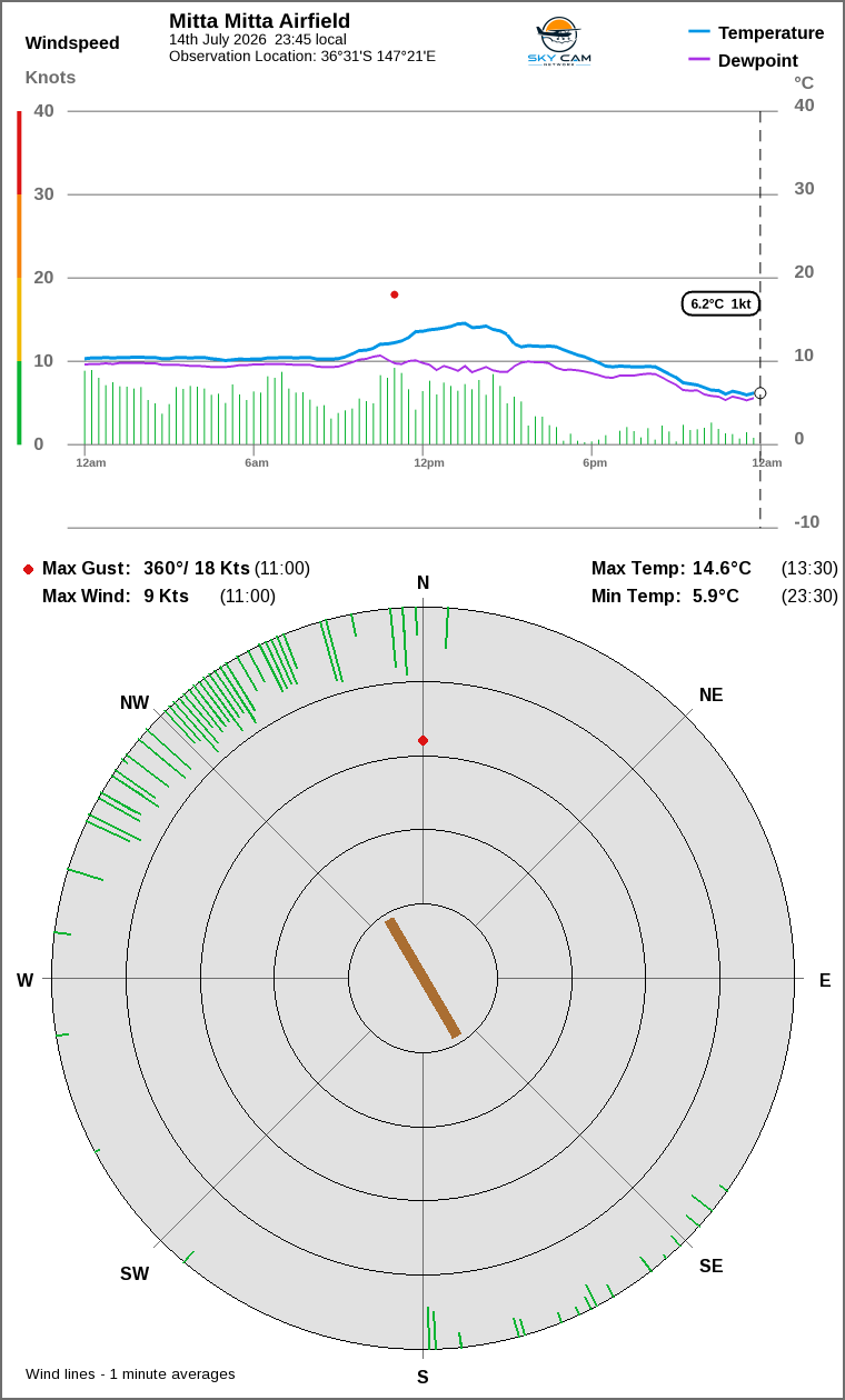 Wind and temperature