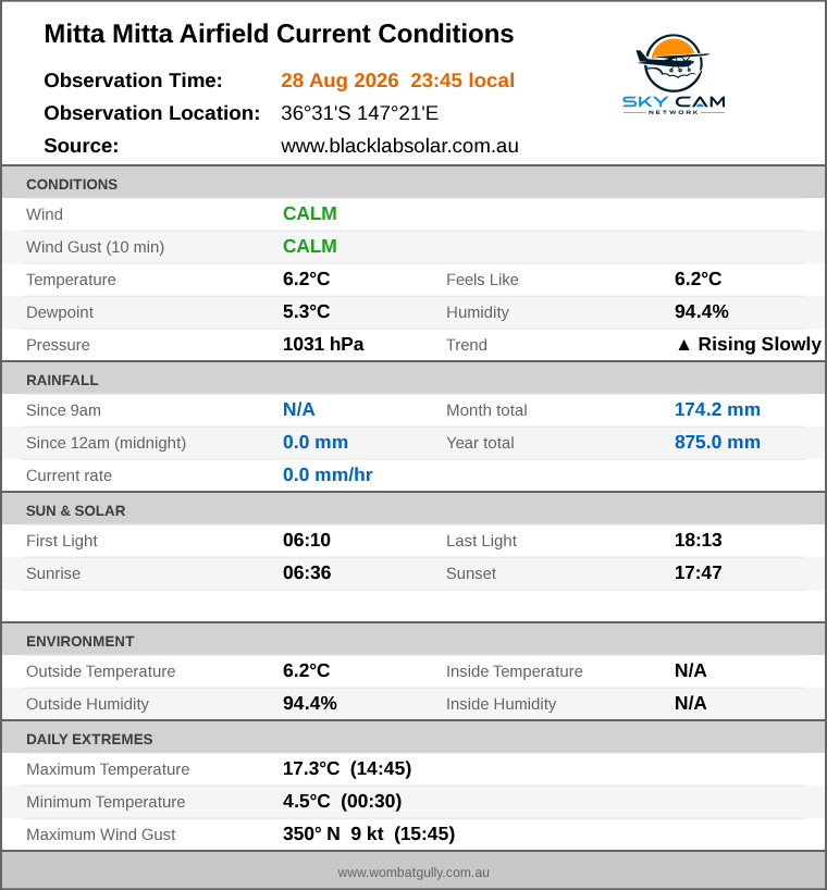 Current conditions summary