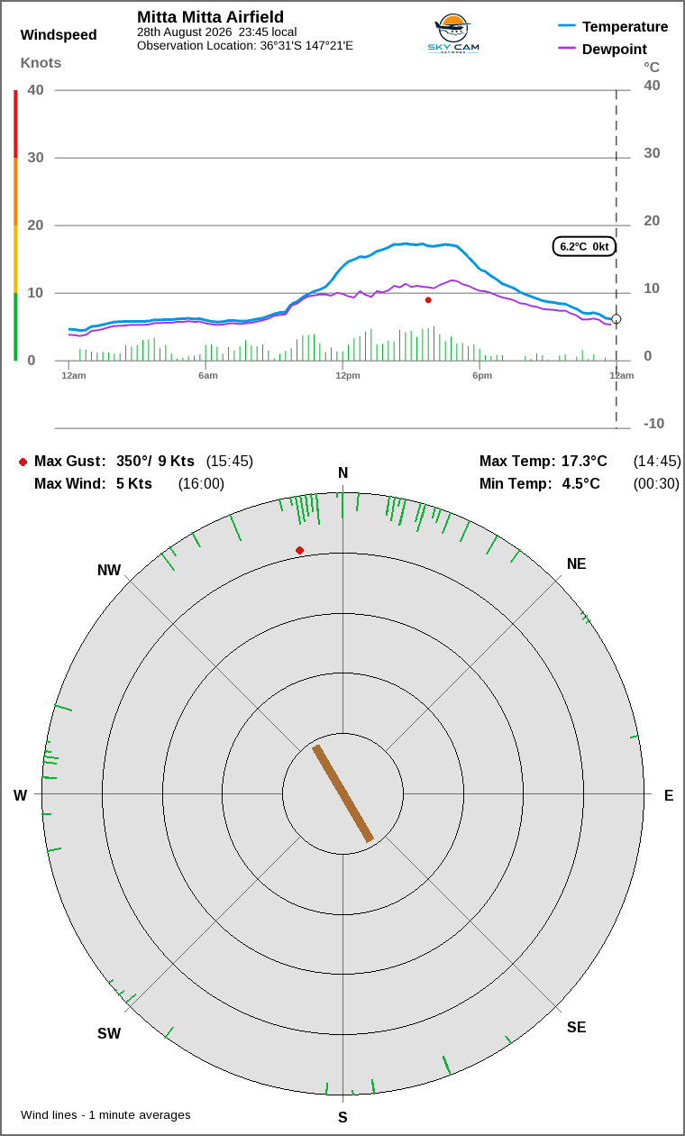 Wind and temperature