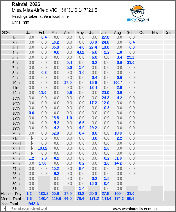 Daily rainfall table