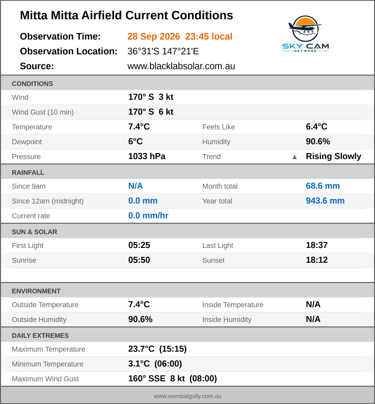 Current conditions summary