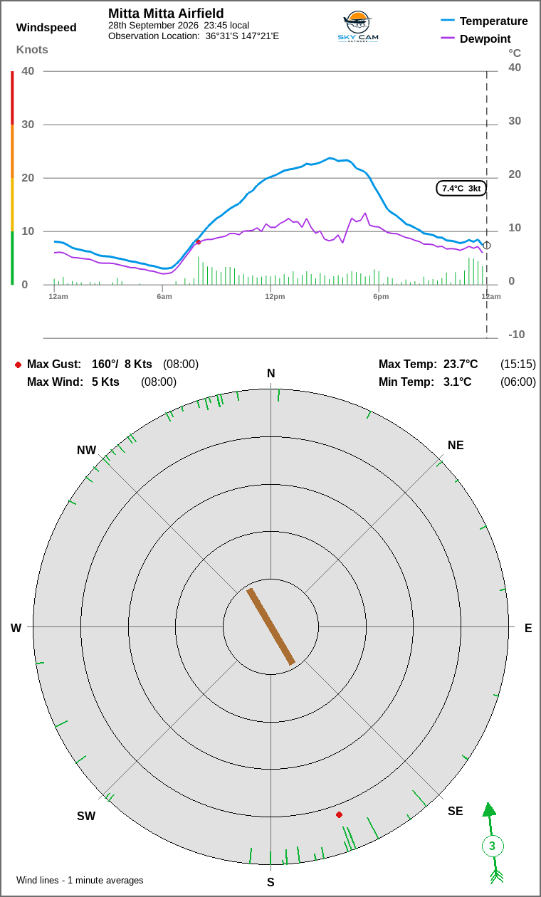 Wind and temperature