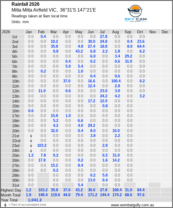 Daily rainfall table