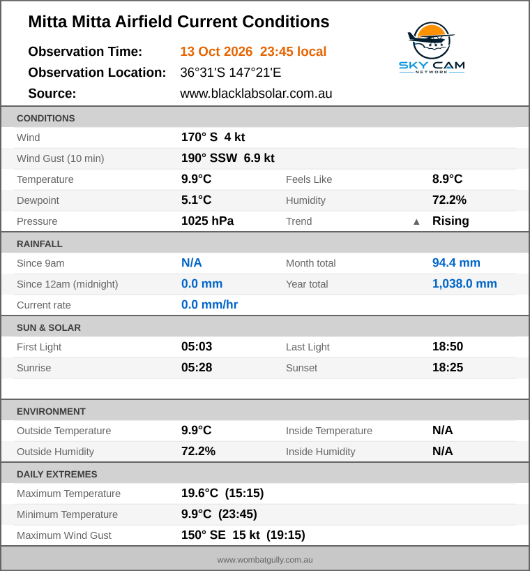 Current conditions summary