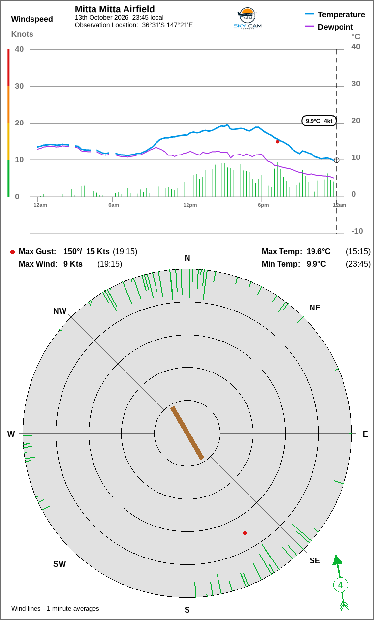 Wind and temperature