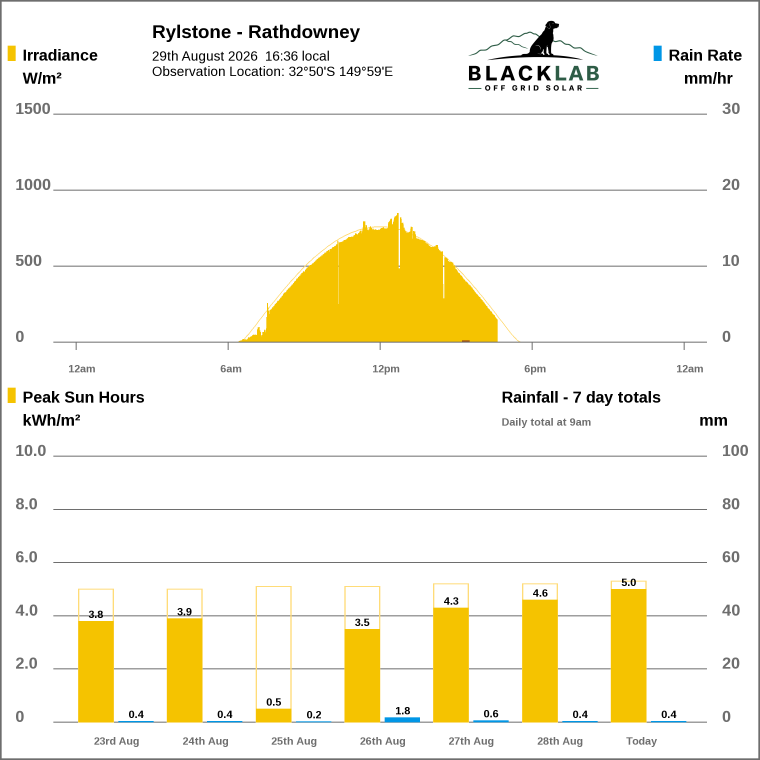 Solar / pressure