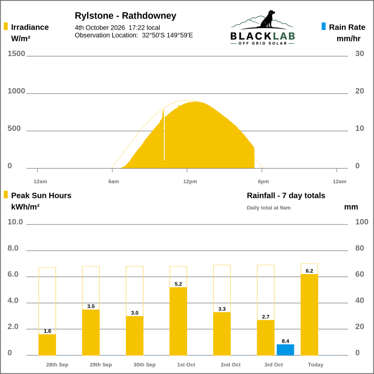 Solar / pressure