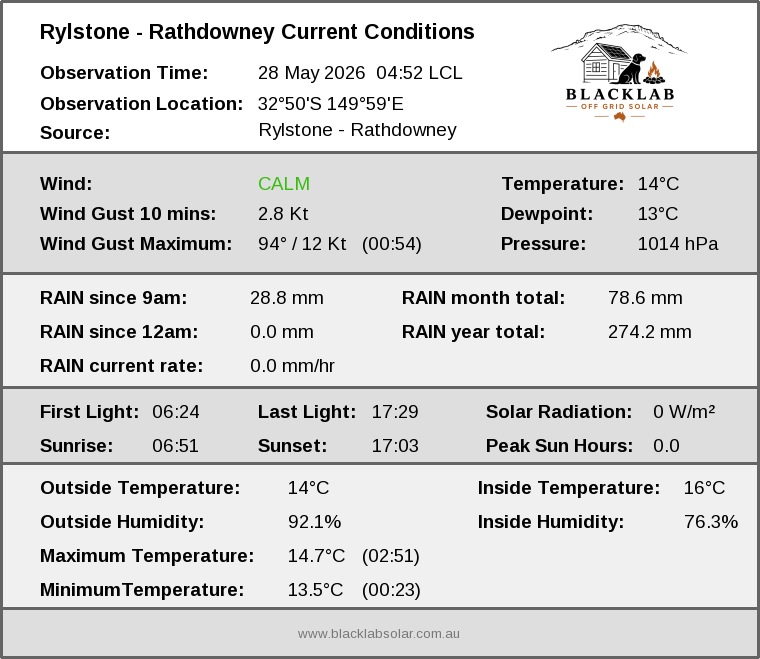 Current conditions summary