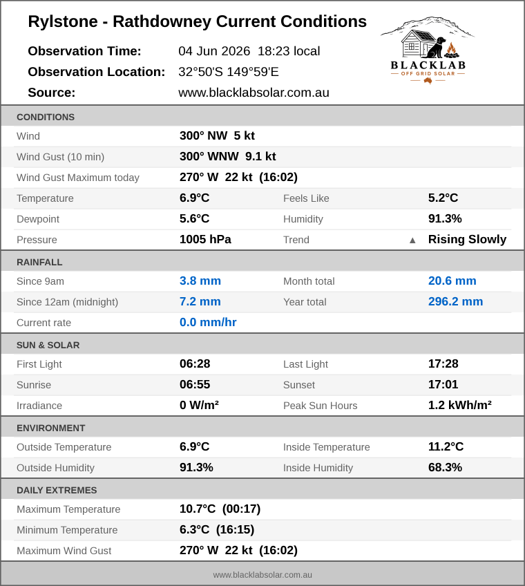 Current conditions summary