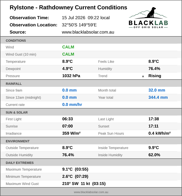 Current conditions summary