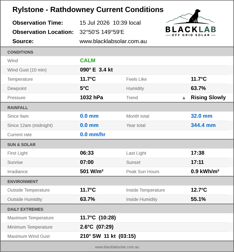 Current conditions summary