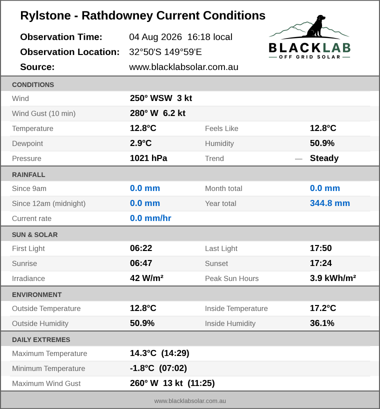 Current conditions summary