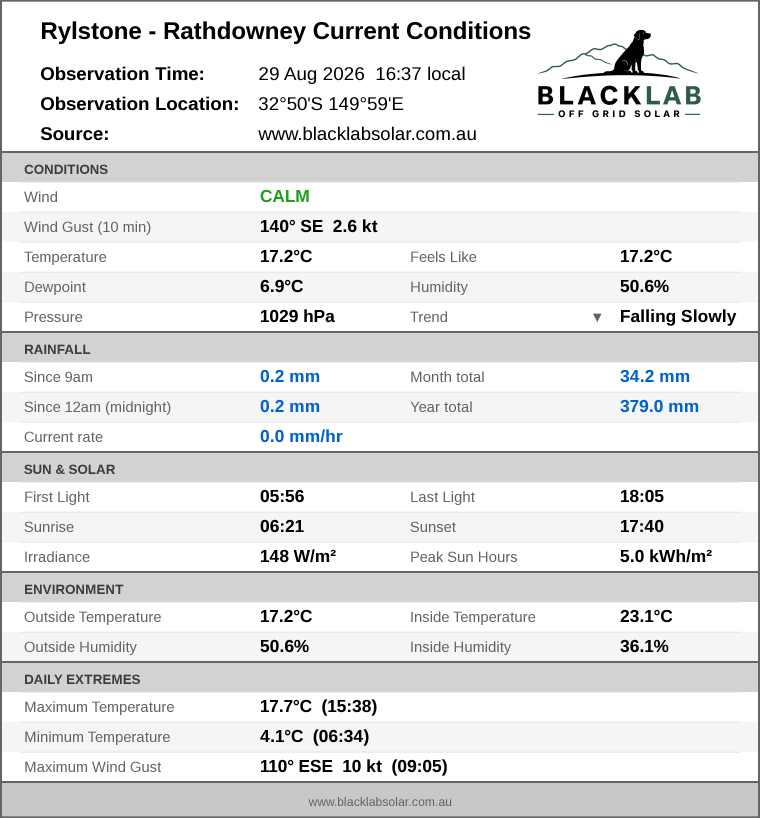 Current conditions summary