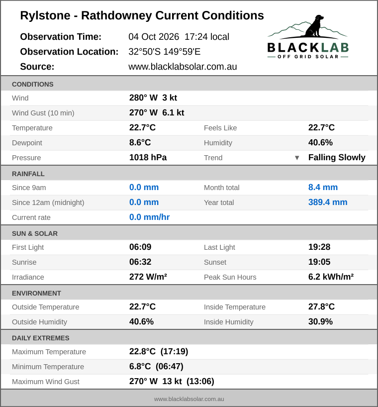 Current conditions summary