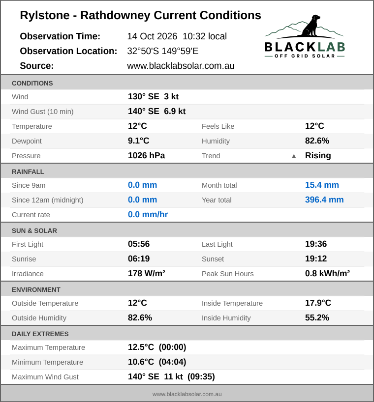Current conditions summary