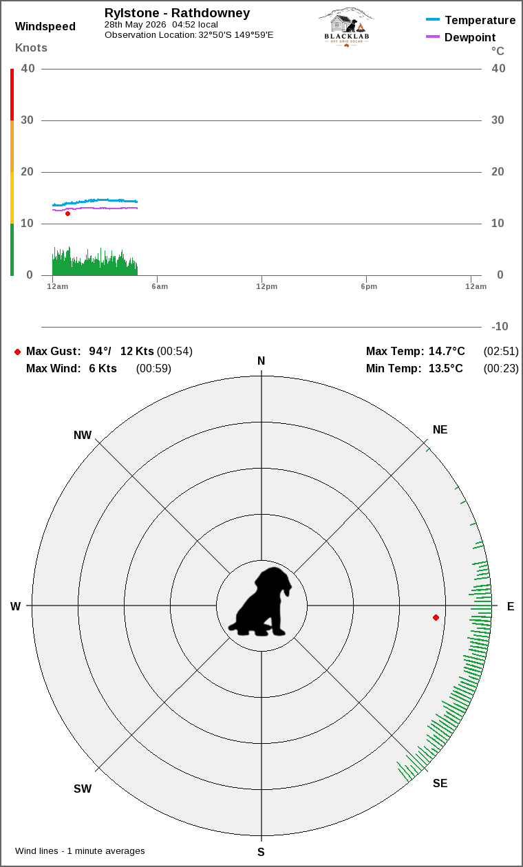 Wind and temperature
