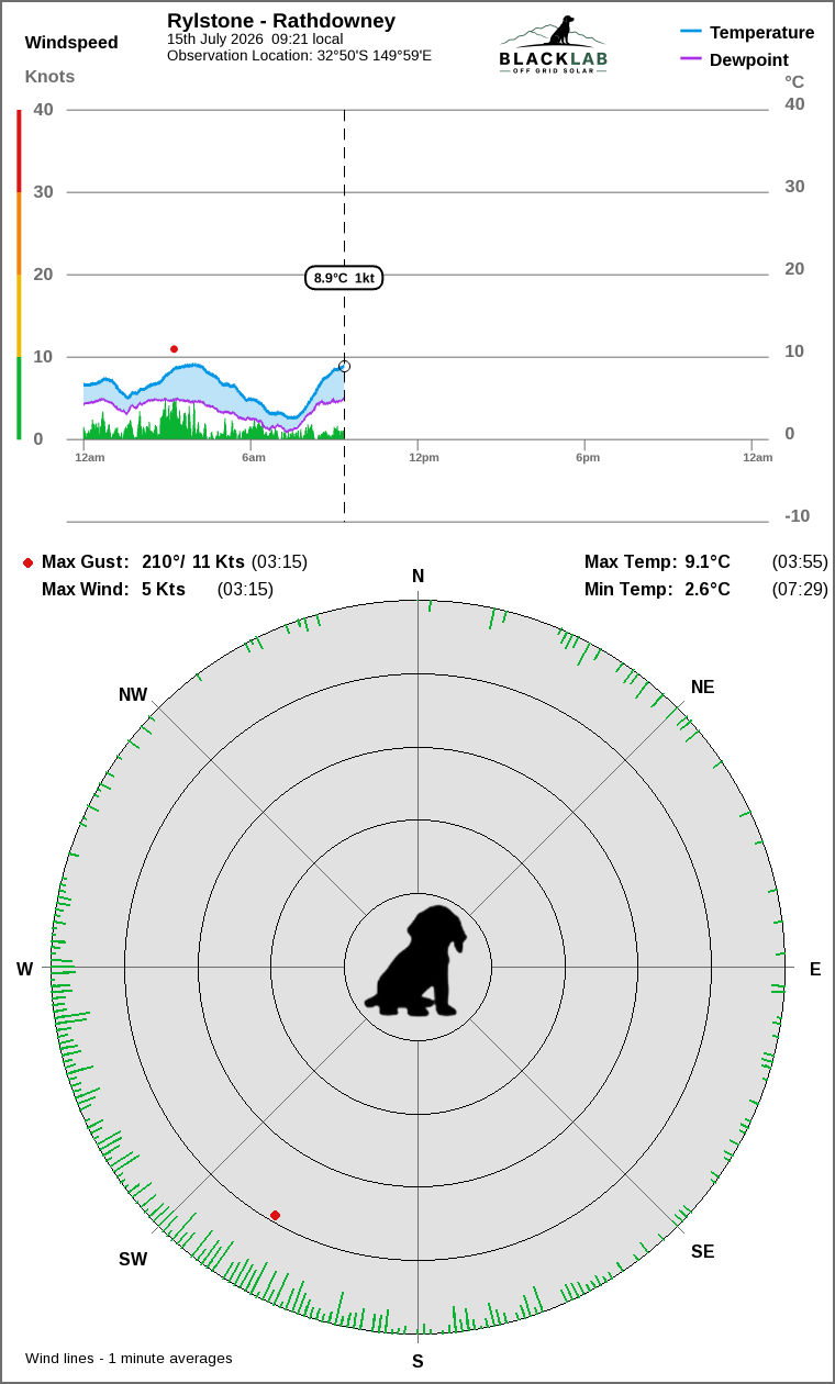 Wind and temperature