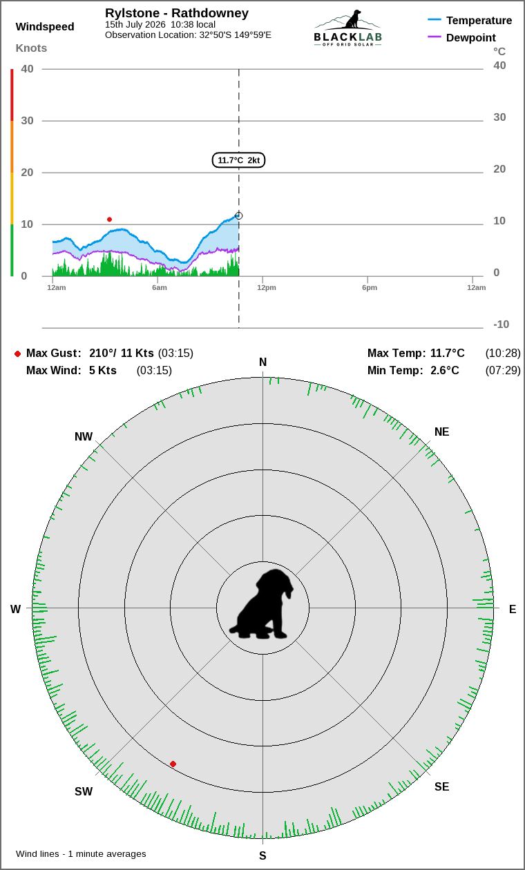 Wind and temperature