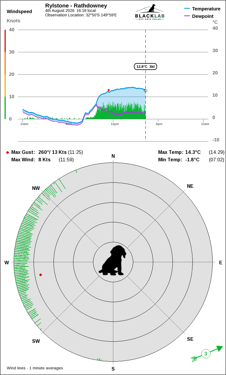 Wind and temperature