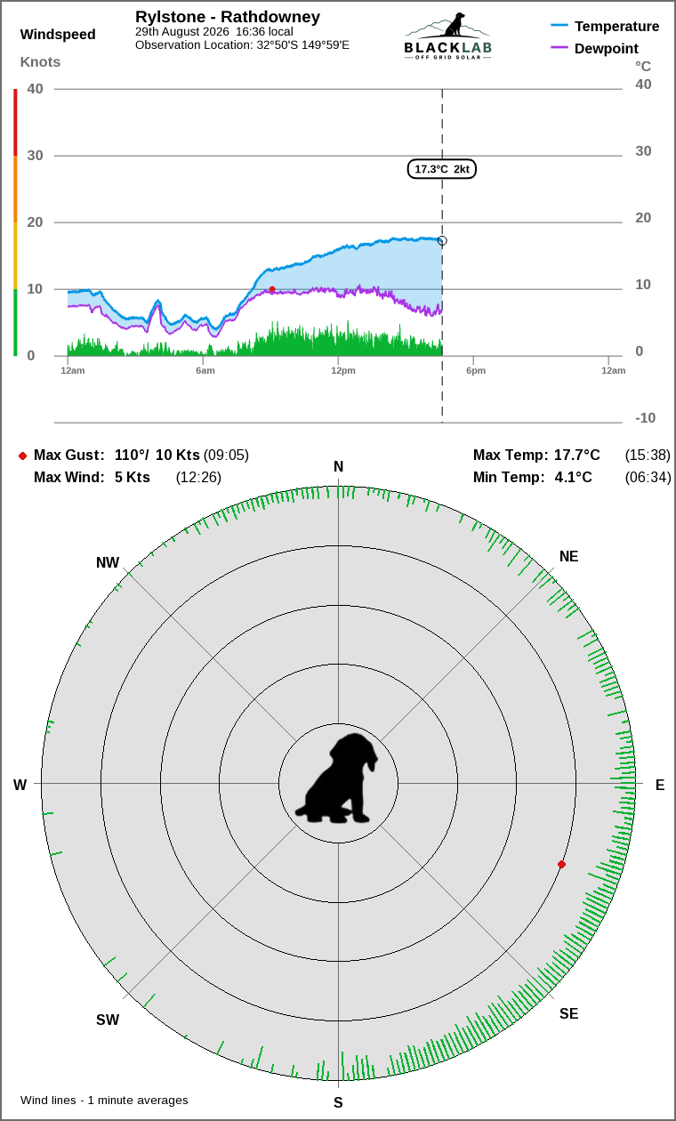 Wind and temperature