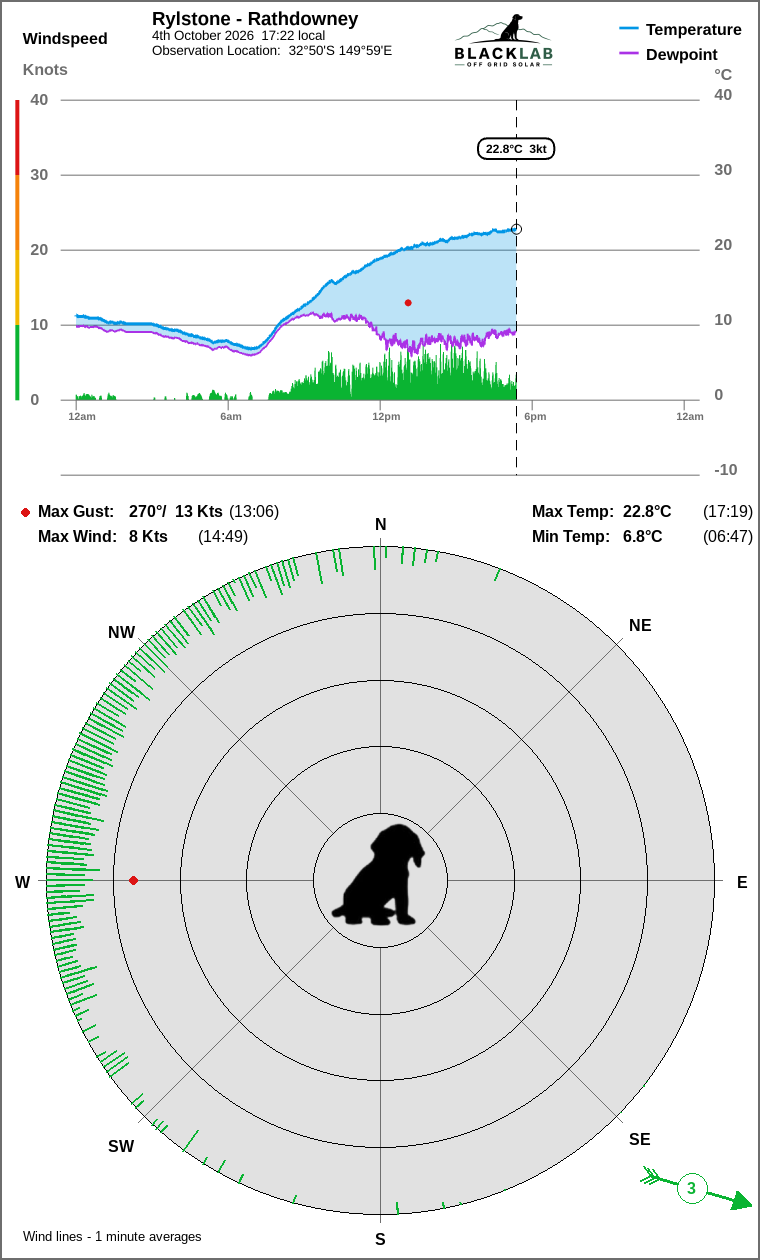 Wind and temperature