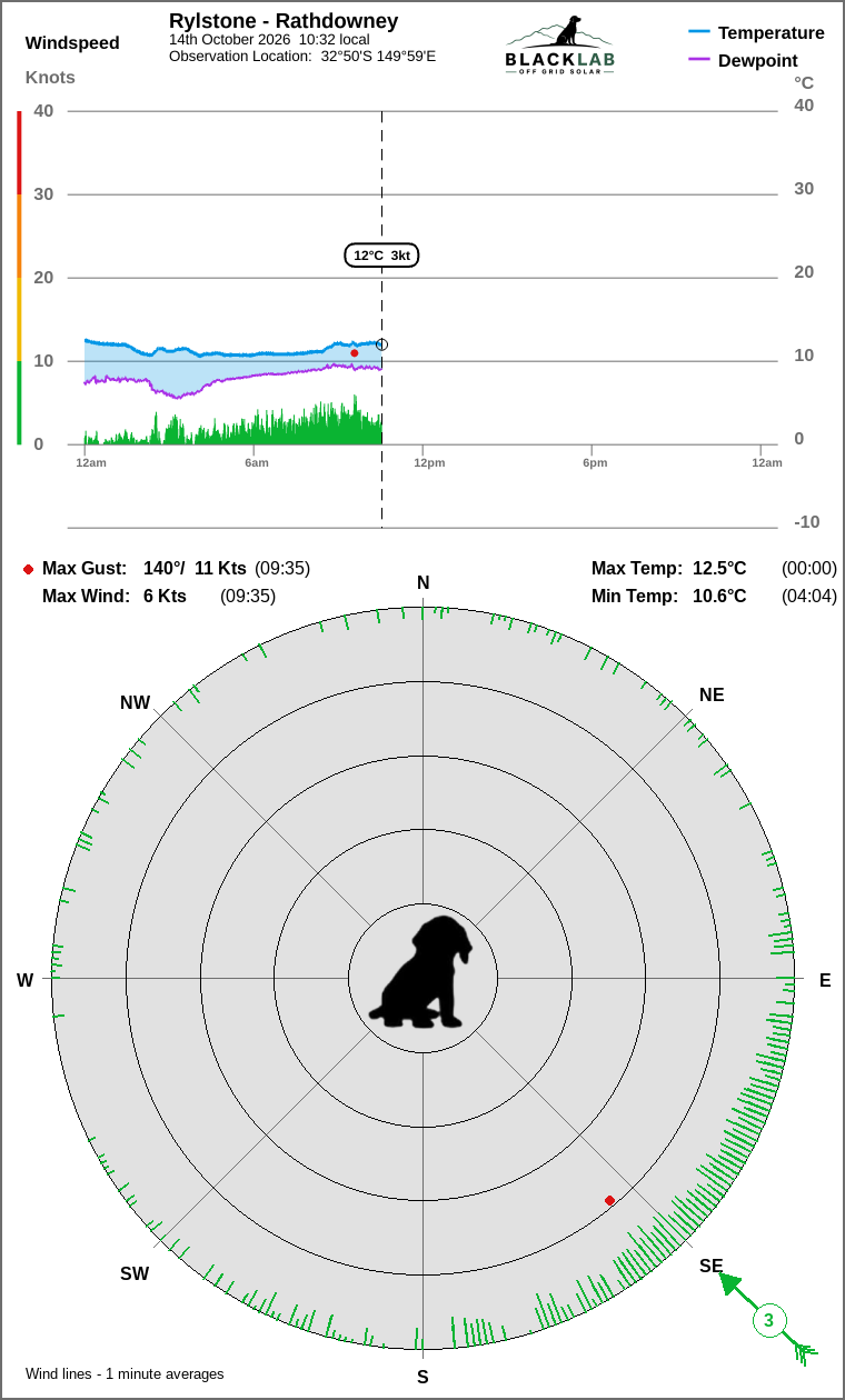 Wind and temperature