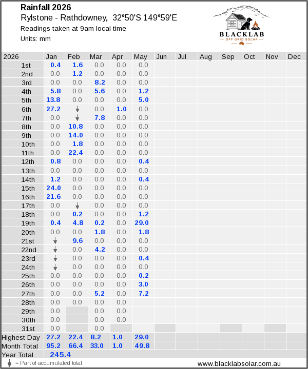 Daily rainfall table