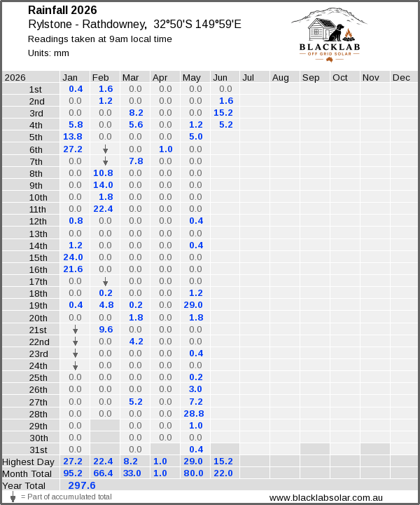 Daily rainfall table