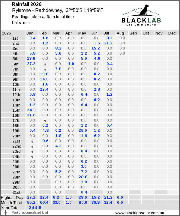 Daily rainfall table