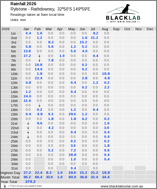Daily rainfall table