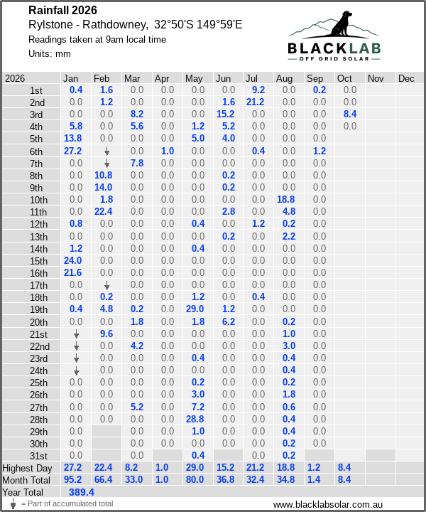 Daily rainfall table