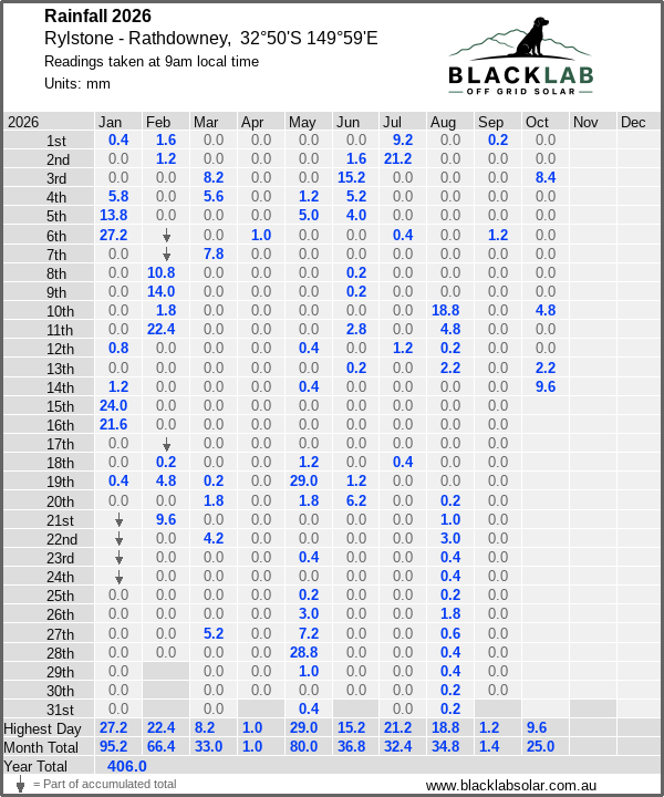 Daily rainfall table