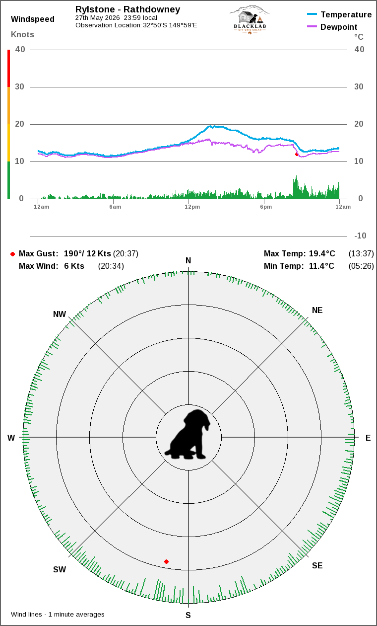 Wind and temperature