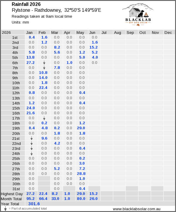 Daily rainfall table