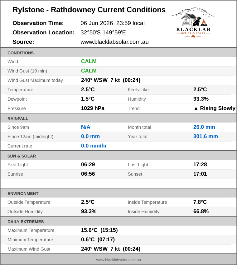 Current conditions summary