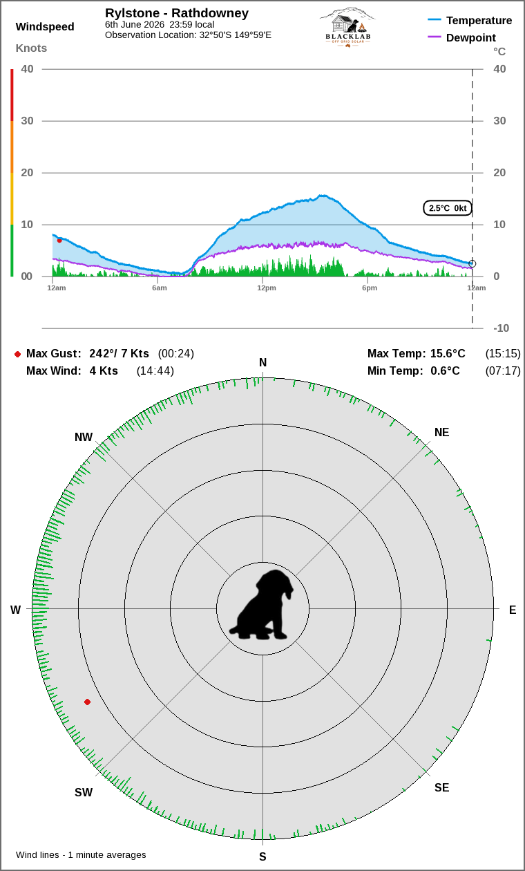 Wind and temperature