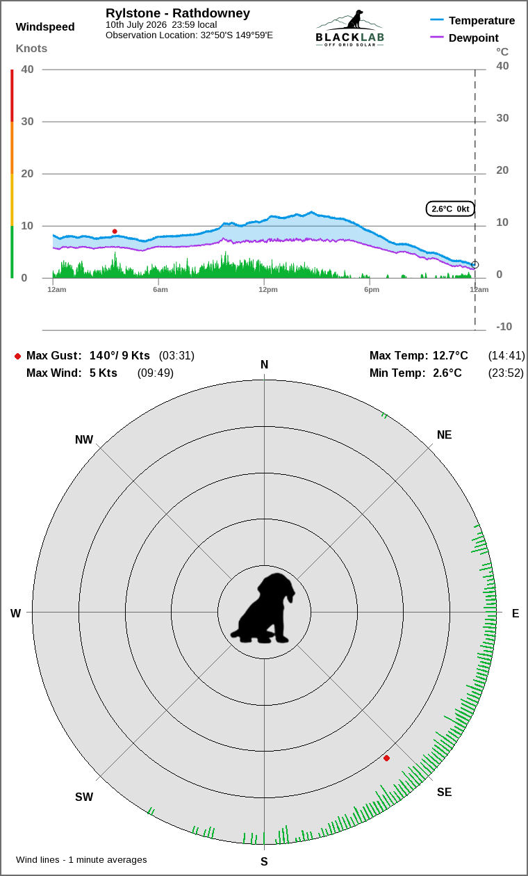 Wind and temperature