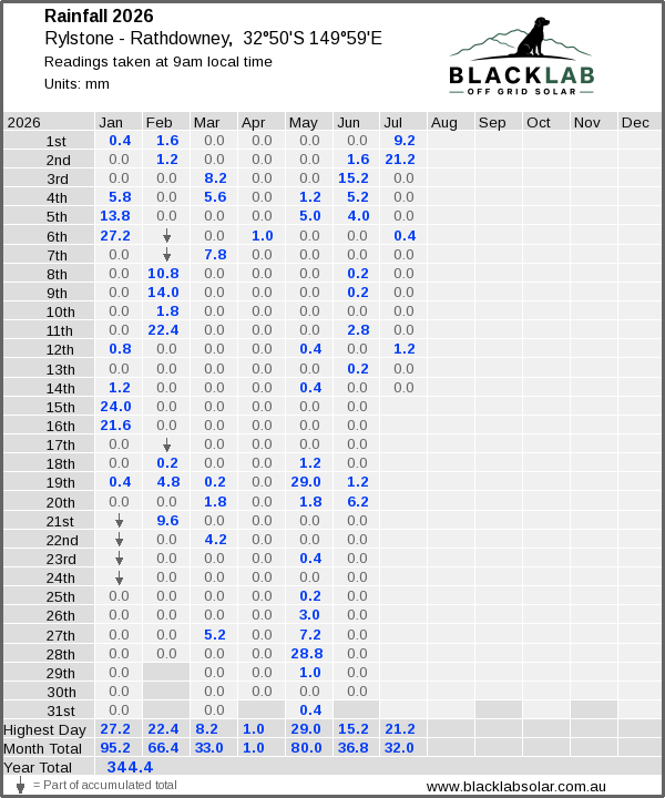 Daily rainfall table