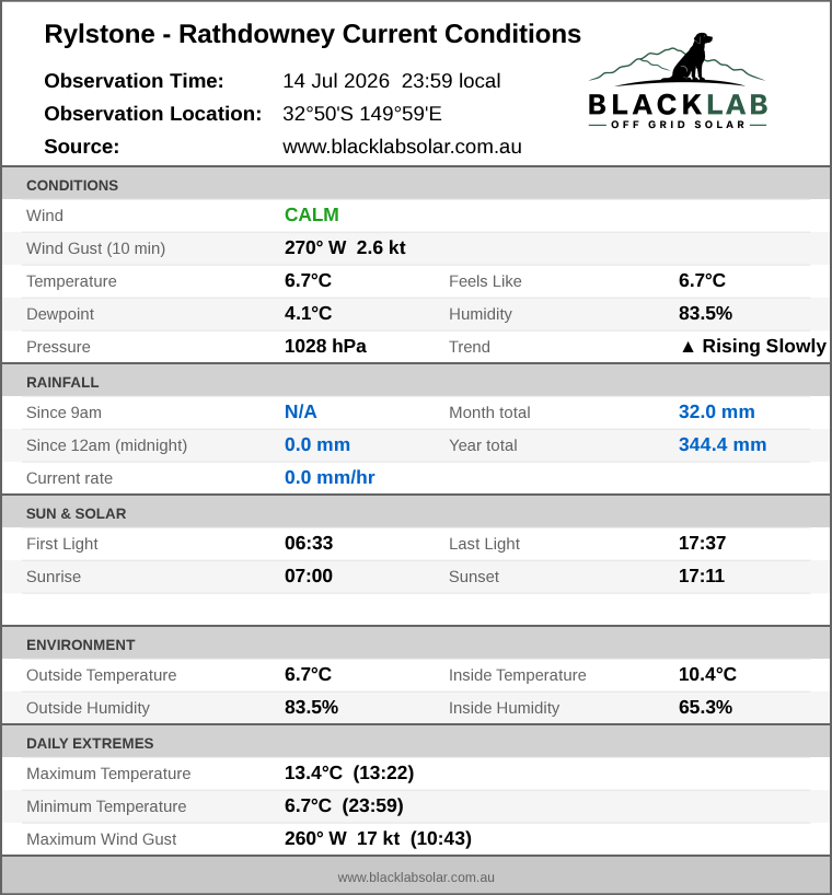 Current conditions summary