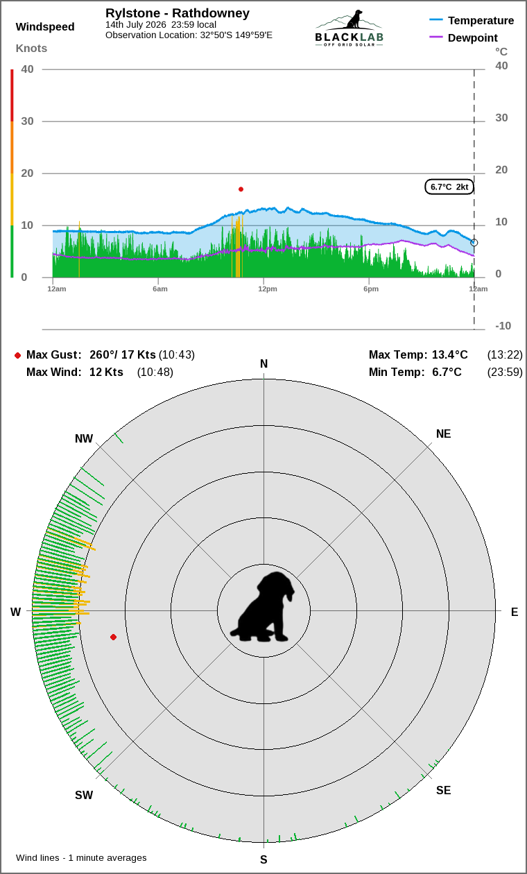 Wind and temperature