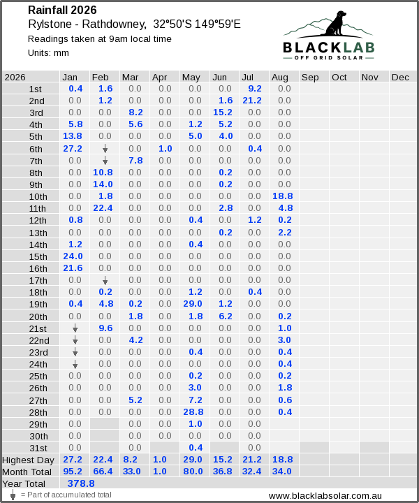 Daily rainfall table