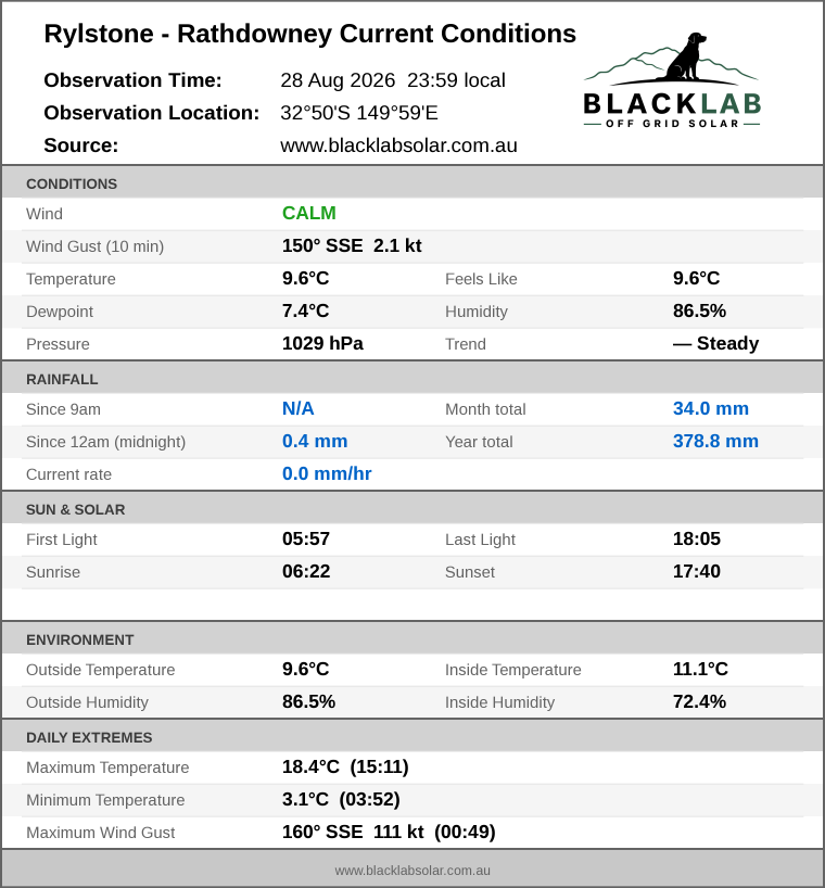 Current conditions summary